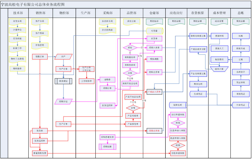 经典案例 - 用友u8 助力宁波高正电子链接世界级管理